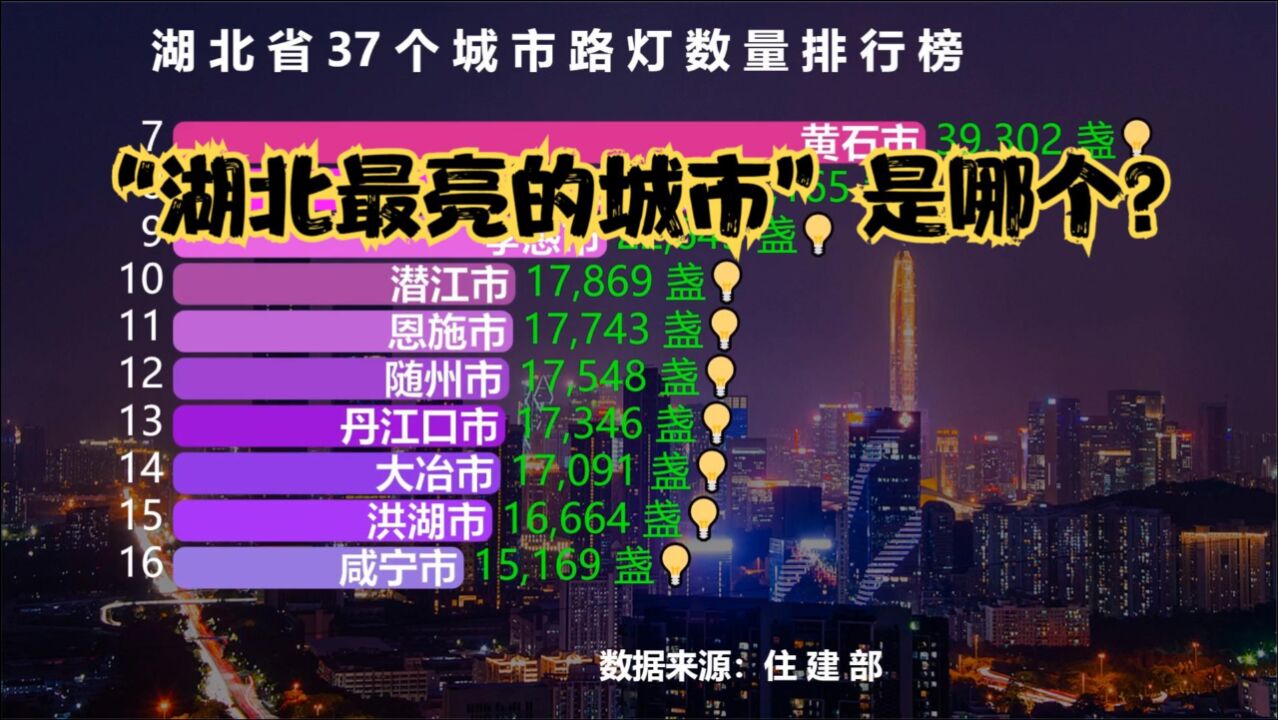 湖北37个城市路灯数量排行榜,看看夜空中“湖北最亮的城市”是哪个?