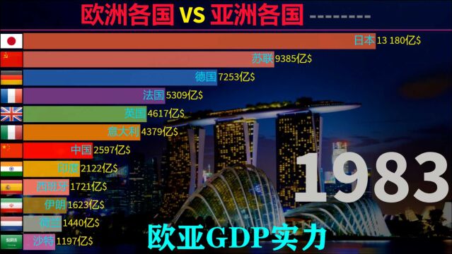 19602020年,欧洲各国VS亚洲各国GDP实力排行榜,见证中国的崛起