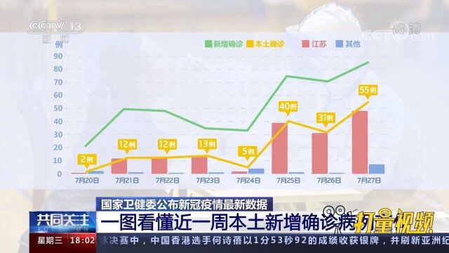 关注新冠疫情:一图看懂近一周本土新增确诊病例变化