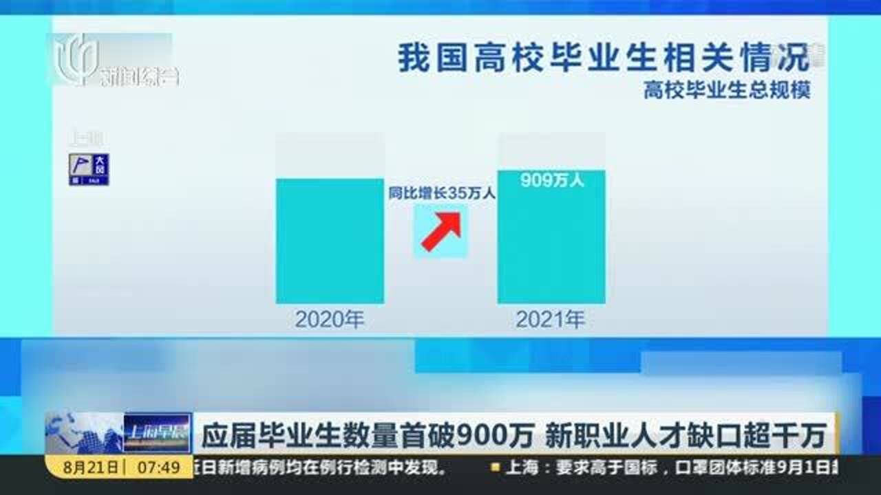 应届毕业生数量首破900万 新职业人才缺口超千万