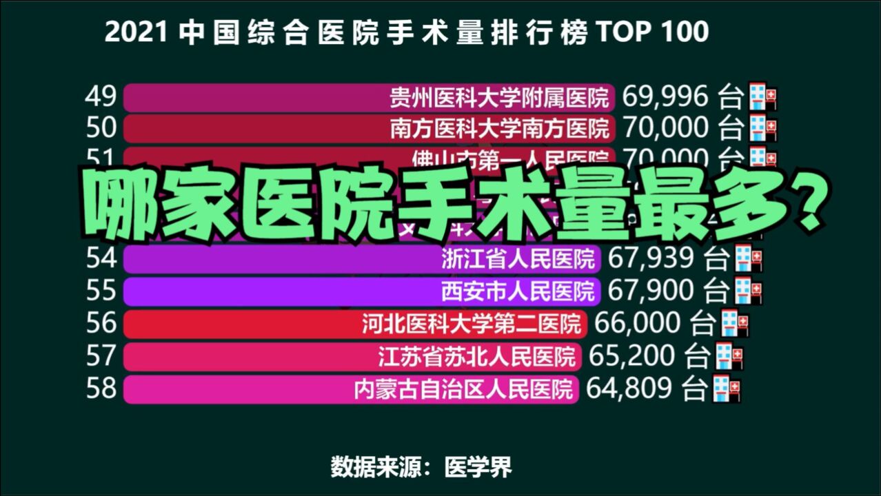 2021全国手术量最多的100家医院排行榜,华西医院仅排第三,猜猜中国哪个医院手术量最多?