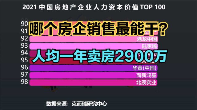 人均一年卖房2900万!2021中国房地产企业人力资本价值TOP 100出炉