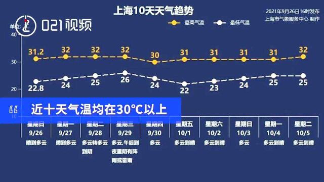 上海国庆前五天都是晴天!上海秋天可能迟到