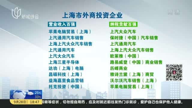 2021年上海市外商投资企业百强榜单今日发布