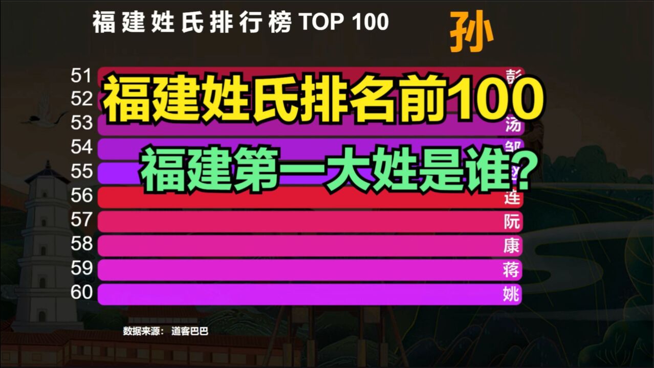 福建姓氏排名前100,猜猜“福建第一大姓”是谁?你的姓排第几?