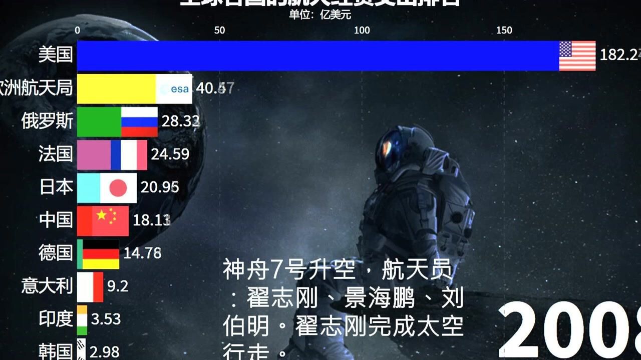 全球各国的航天经费排名,美国财大气粗,中国进步最快