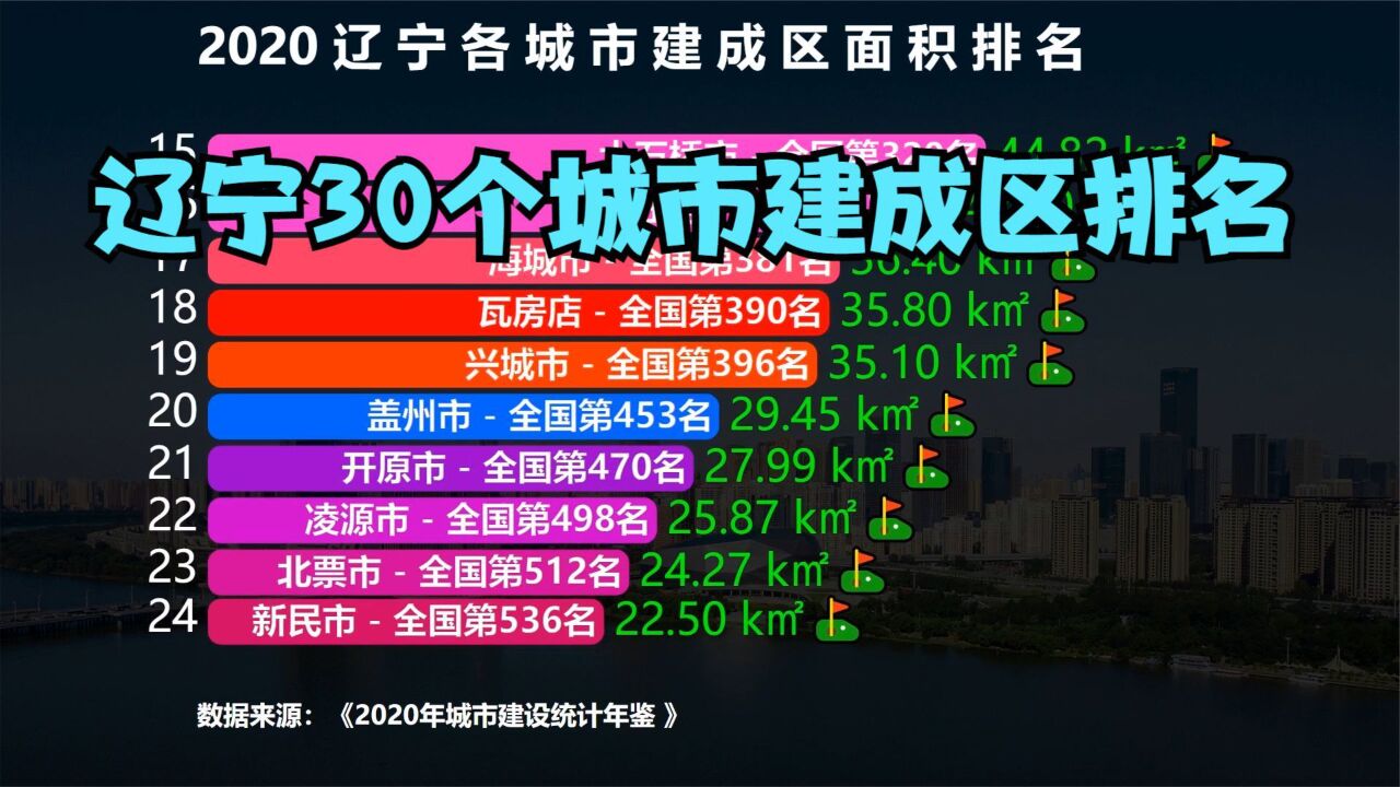 最新辽宁30个城市建成区排名,沈阳在全国排第16名,你的城市排第几?