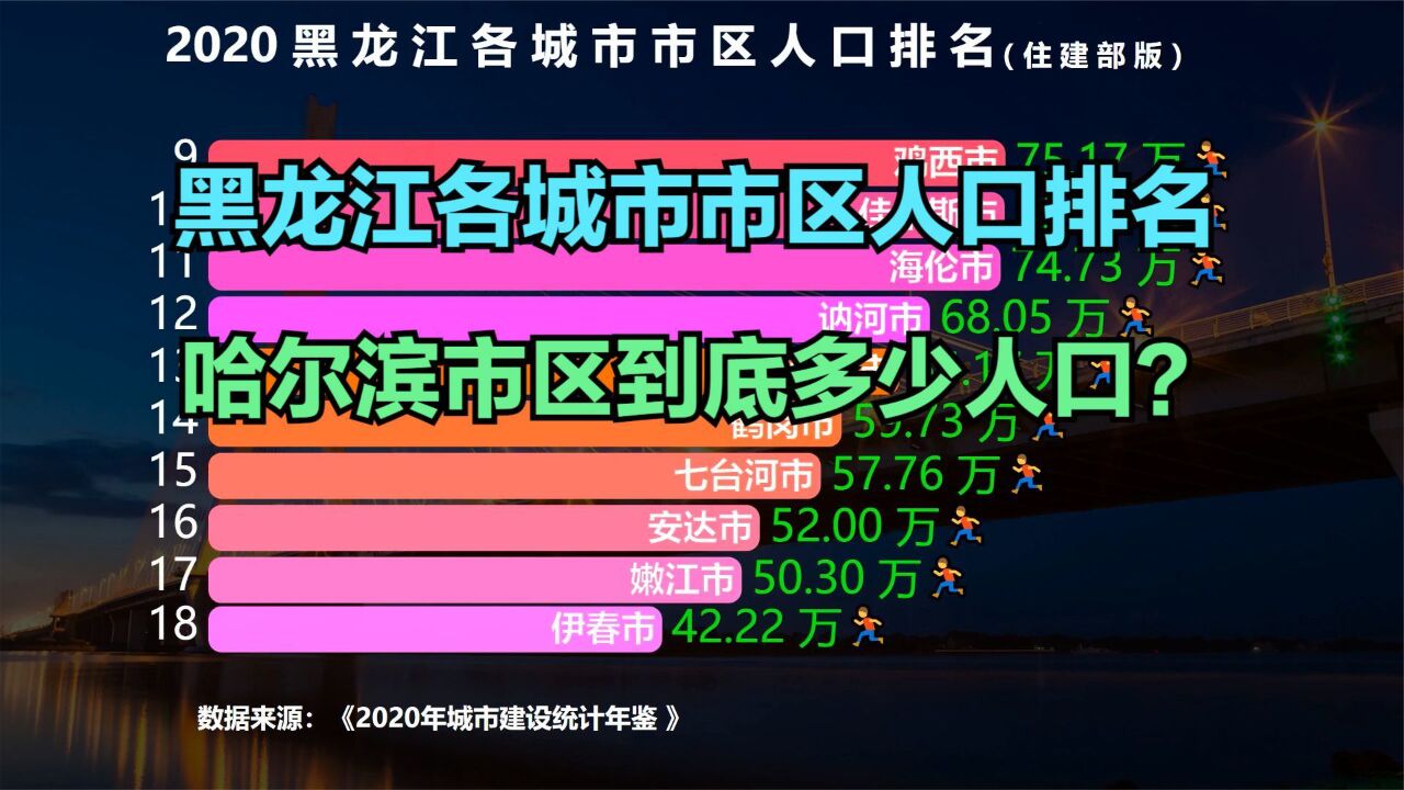 黑龙江33座城市市区人口排名,哈尔滨遥遥领先,29城人口不足百万