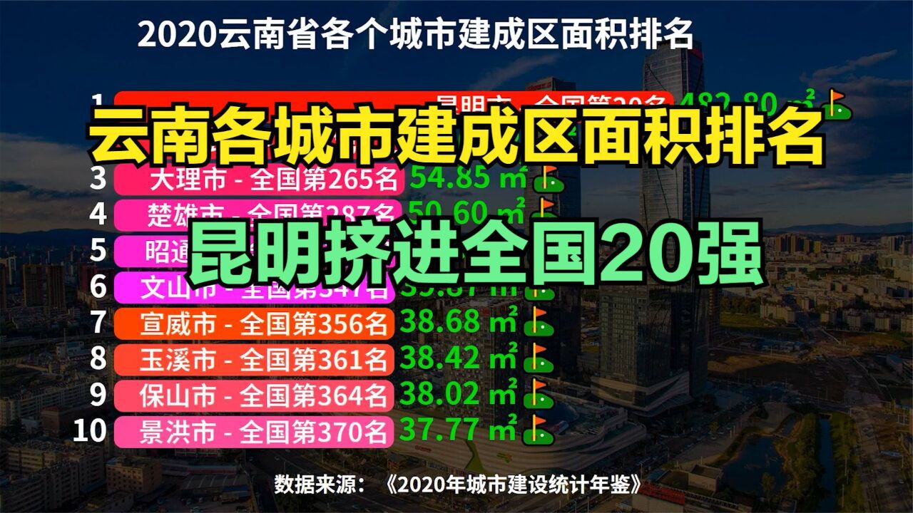 云南25座城市建成区面积排名,昆明冲进全国20强,你的家乡排第几?