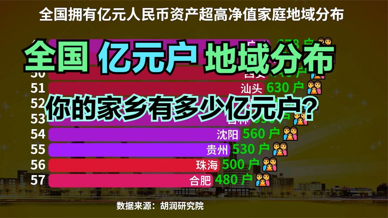 中国“亿元户”地域分布排行榜,猜猜哪个地方亿万富翁最多?