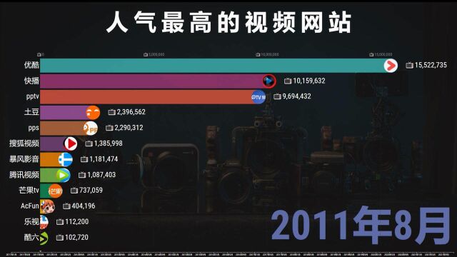 十年来,谁是人气最高的视频网站?