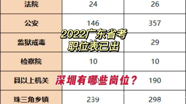 广东省考深圳有哪些岗位?招多少人?速看~