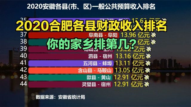 2020安徽59个县一般公共预算收入排名,合肥包揽前三,你家乡第几?