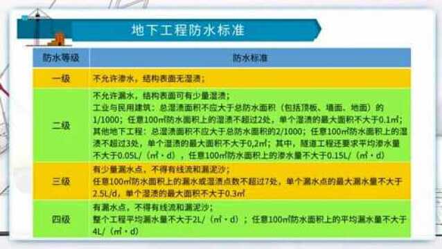 课程思政案例赏析丨淄博职业学院——《地下室的防潮及防水》