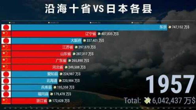 GDP排名:沿海十省 VS 日本各县19492020,不愧中国速度!