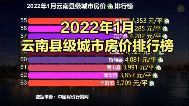 2022年云南县级城市房价排行榜,房价过万的有1个,你的家乡第几?