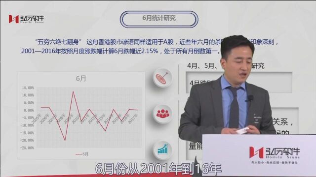 周期趋势图27年逐月涨跌统计