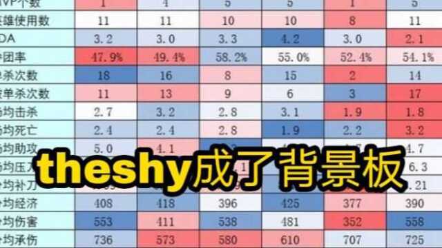 LPL上单谁更强:theshy成了背景板,Rich成单杀王,