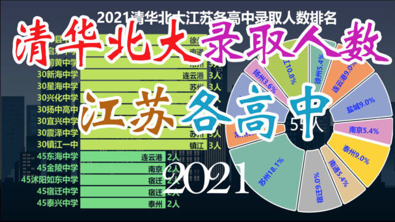 2021清华北大江苏各高中录取人数,仅次南京,南通的教育省内第二?