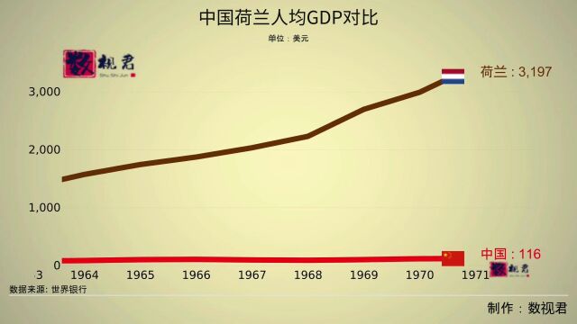 中国荷兰人均GDP对比