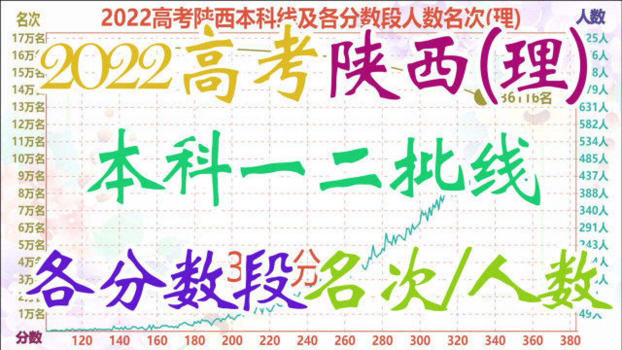 2022高考陕西本科线及各分数段名次人数(理),600分可排全省五千名内!