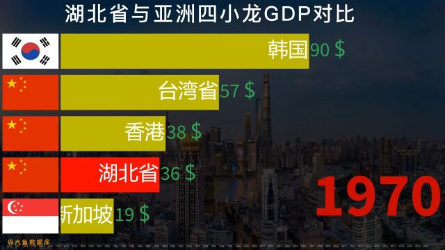 大湖北发展到底如何,19702021年,亚洲四小龙与湖北生产总值排名