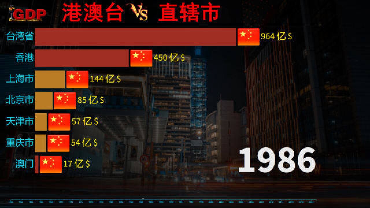 近60年,港澳台与各直辖市生产总值动态榜变化对比