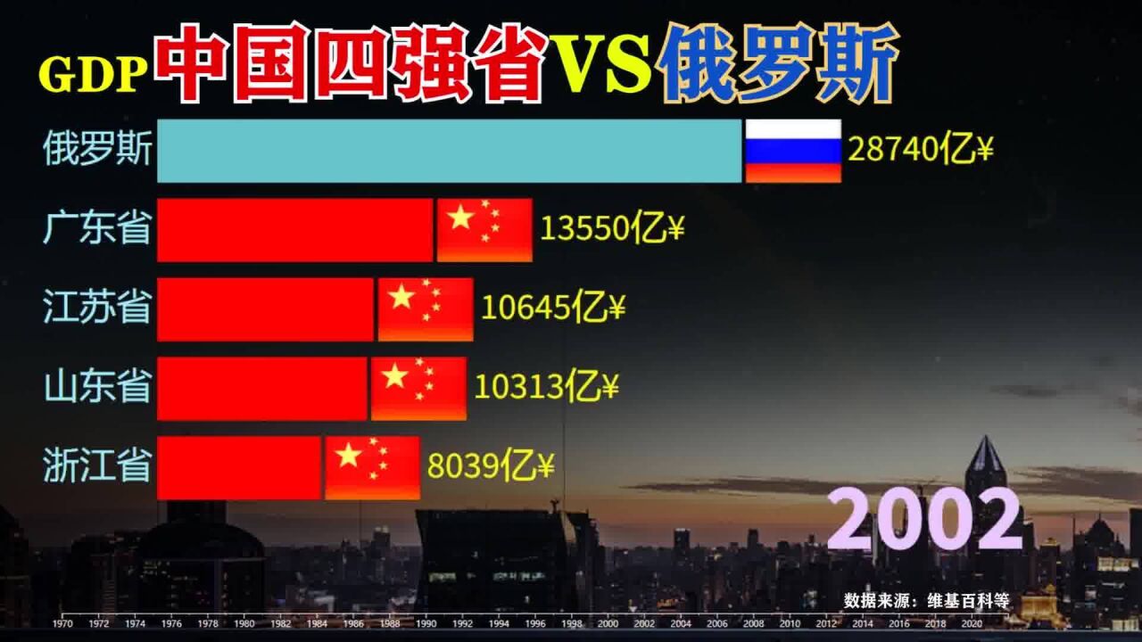 数据可视化、近50年俄罗斯GDP发展如何?中国四强省VS俄罗斯