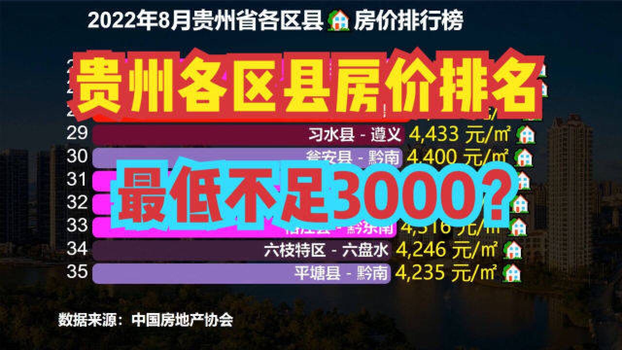 贵州房价低得离谱!2022年8月贵州各区县房价排名,仅1地房价过万