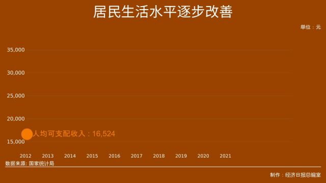 居民生活水平逐步改善