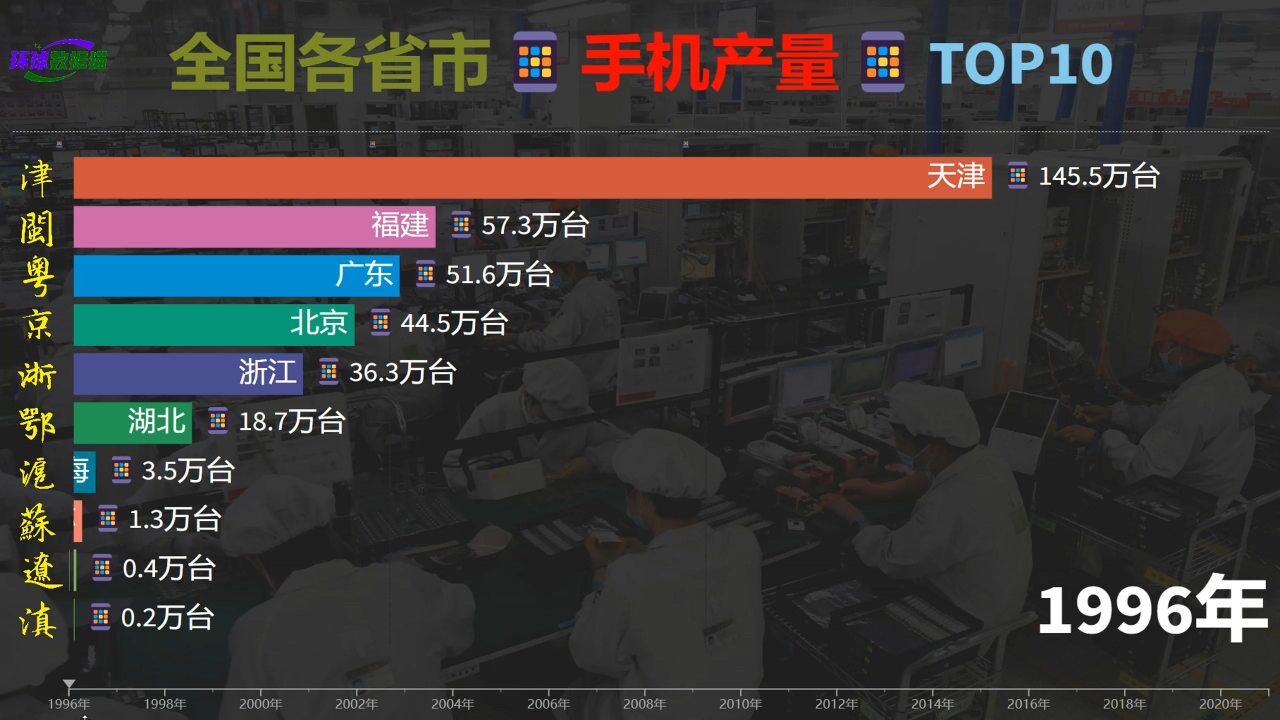 全国各省市手机产量排名,河南因富士康崛起,广东稳居第一