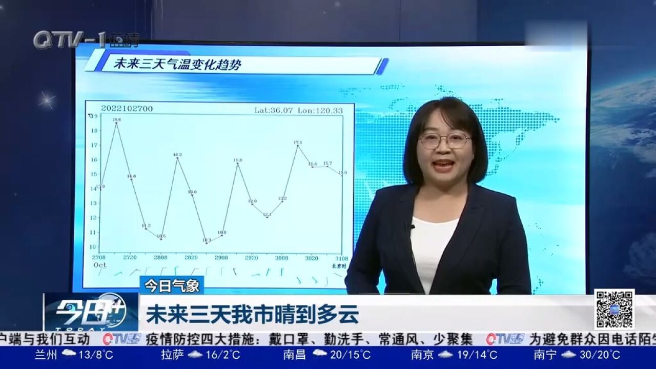 受弱冷空气影响,青岛明气温小幅下降,气温最低5℃