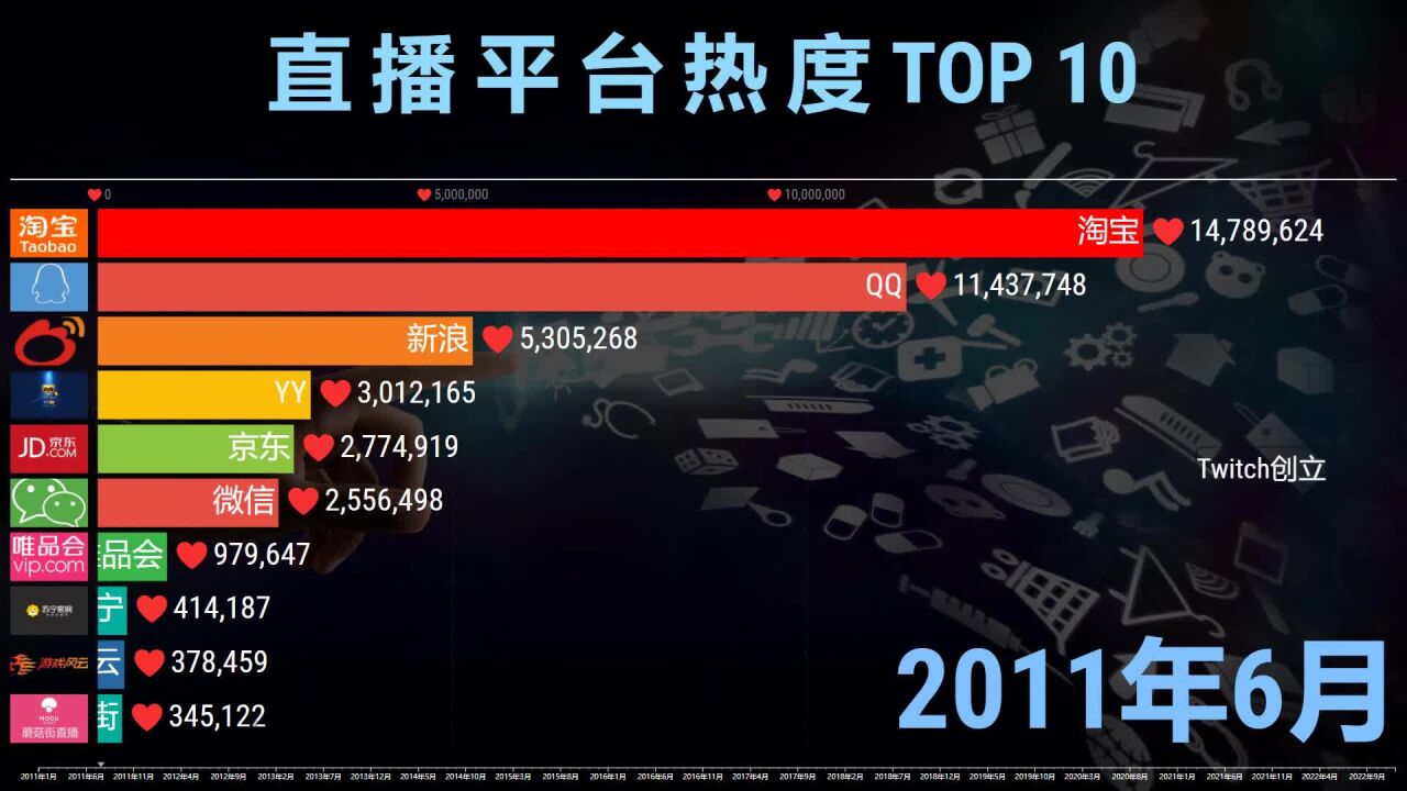 中国直播平台热度TOP 10,网友:竞争很激烈!