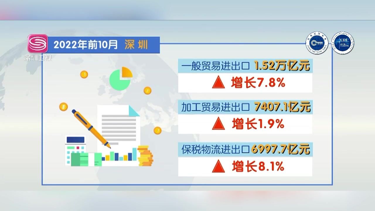 深圳外贸保持稳中提质发展态势 前十月外贸进出口增长6.1%