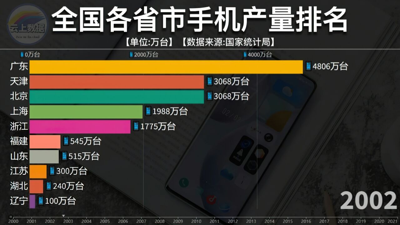 全国各省市手机产量排名,广东稳居榜首第一,河南逆袭位居第二