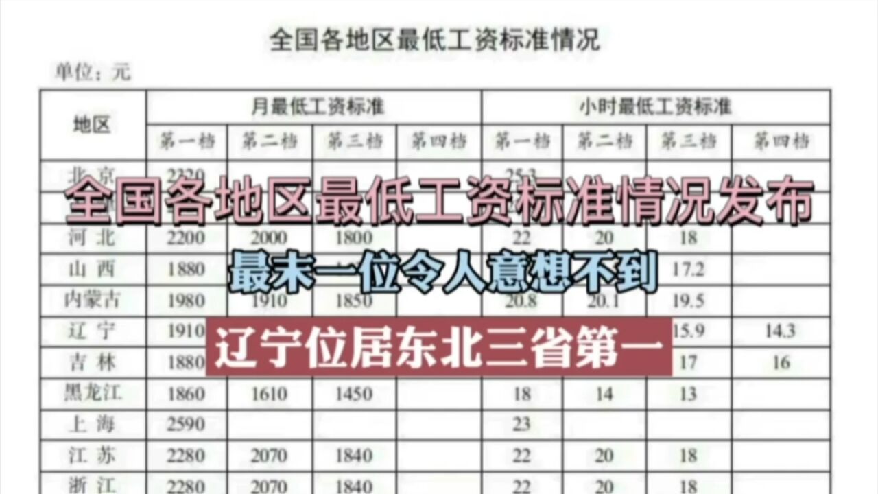 全国各地区最低工资标准情况发布,最后一名令人意外,辽宁位居东北三省第一