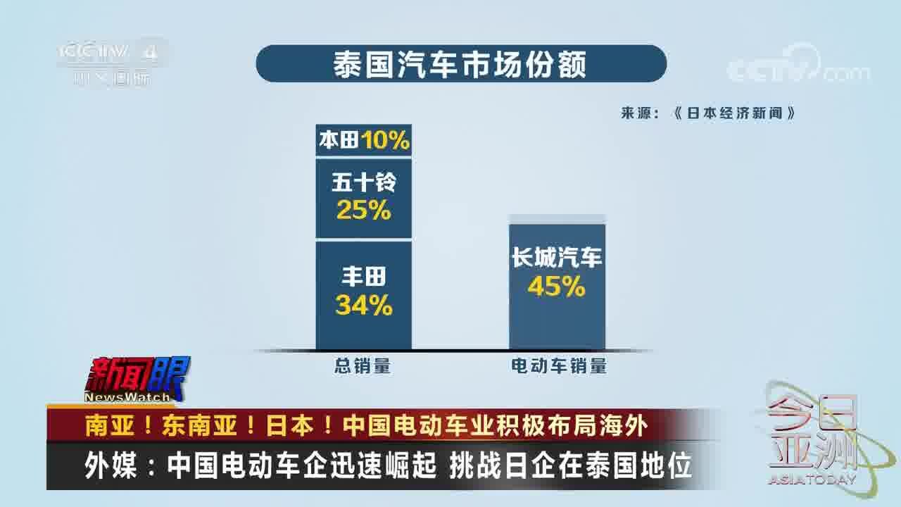 南亚!东南亚!日本!中国电动车业积极布局海外