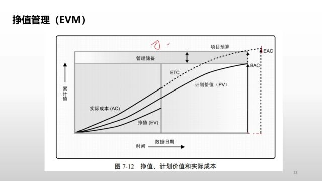 202305信息系统项目管理师挣值管理