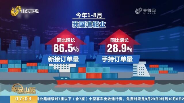 18月,中国造船三大指标位居世界第一,造船完工量同比增长16.9%