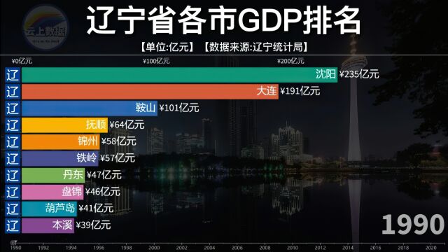 辽宁各市GDP排名,大连一度领先省会城市数年,沈阳重回巅峰