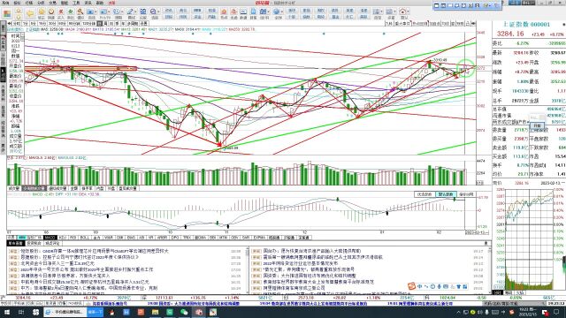 上证大盘走势分析,明天继续看涨,关注大金融能否发力(含视频)