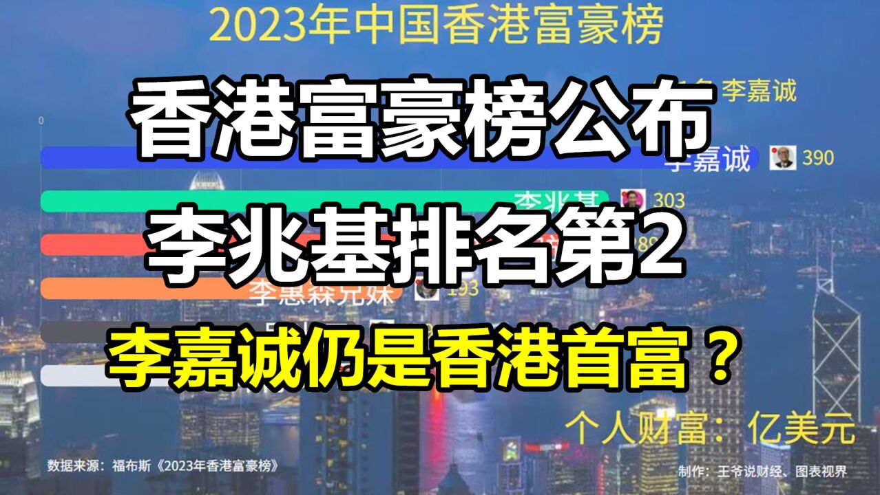 2023年香港富豪榜公布:李兆基排第2,李嘉诚蝉联香港首富?