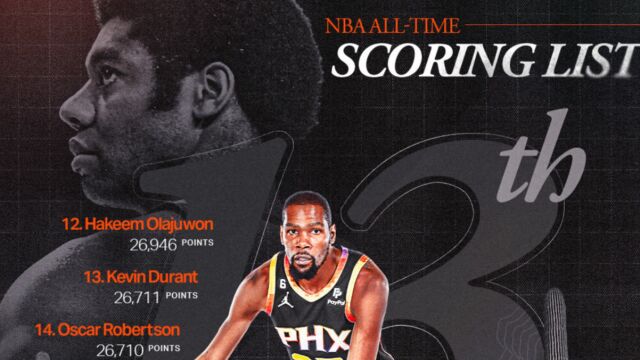 杜兰特总得分超越大O升第13：下赛季冲前十！未来有望超乔丹