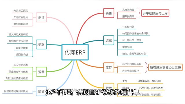 传翔智能家居ERP系统的销售与库存,发货与退货