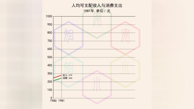 19802022年人均可支配收入与消费支出