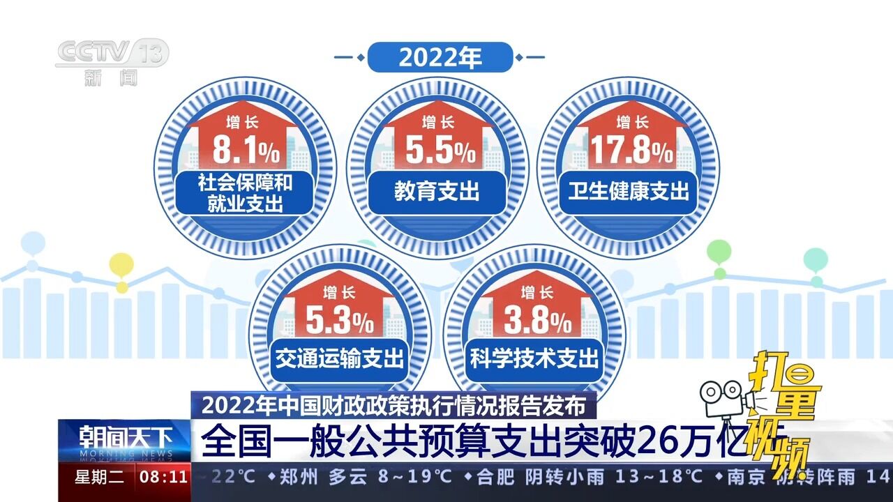 2022年,全国一般公共预算支出突破26万亿元