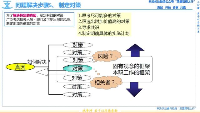 15 问题解决步骤5 制定对策 质量管理