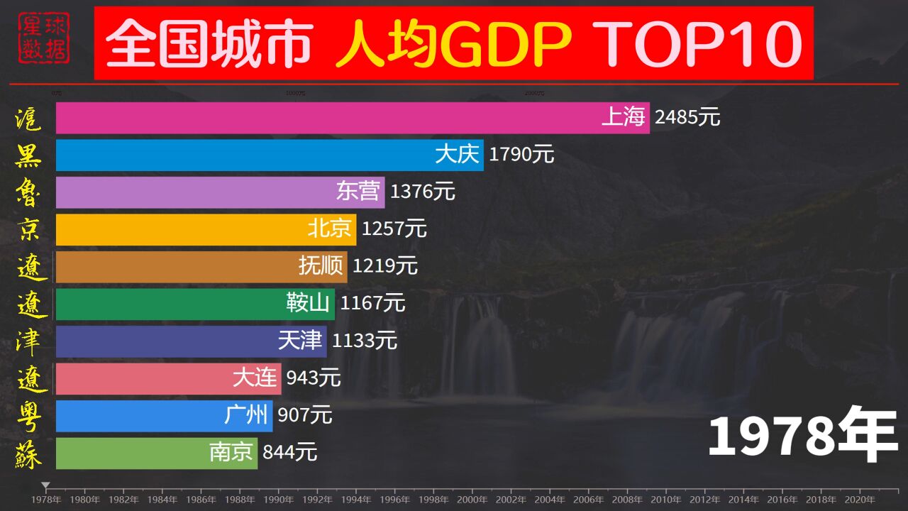 小城市有大能量!全国城市人均GDP排名,北京第3上海第9,江苏十进三