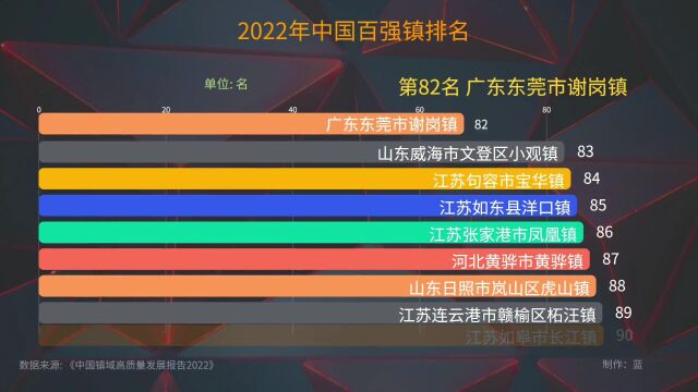 中国百强镇排名 广东28个镇子入围 不愧是经济领域得超级玩家