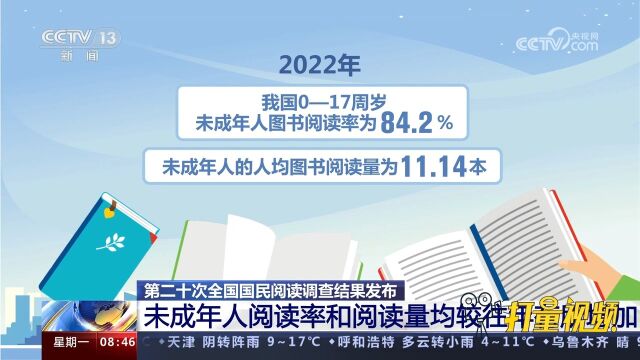 第二十次全国国民阅读调查:未成年人阅读率和阅读量较往年有增加